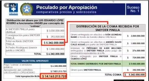 La Fiscalía afirma que el caso de corrupción en la UNGRD supera los $14.000 millones El millonario desfalco a la UNGRD