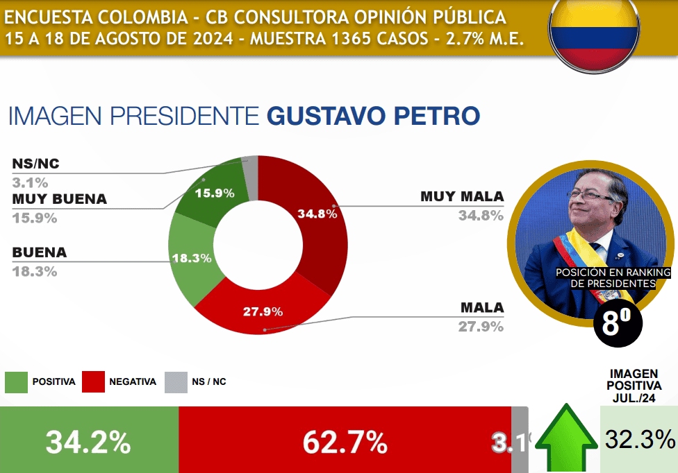 Encuesta CB resultados del presidente Gustavo Petro