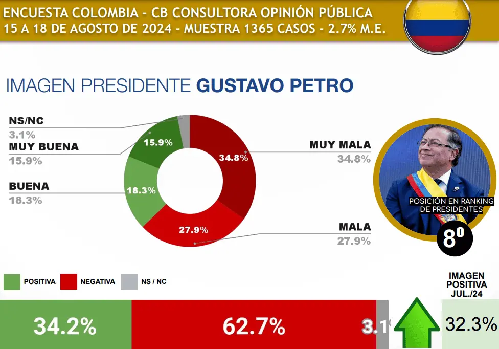 Gustavo Petro, el tercer presidente con peor aprobación en Latinoamérica: ranking CB Encuesta CB resultados del presidente Gustavo Petro