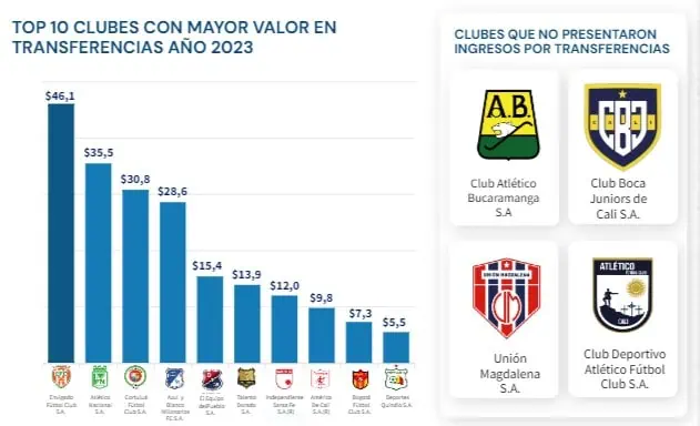 Esta es la millonaria ventaja que le saca Envigado a Nacional en venta de jugadores: Así es su negocio Envigado lidera transferencias de jugadores en Colombia
