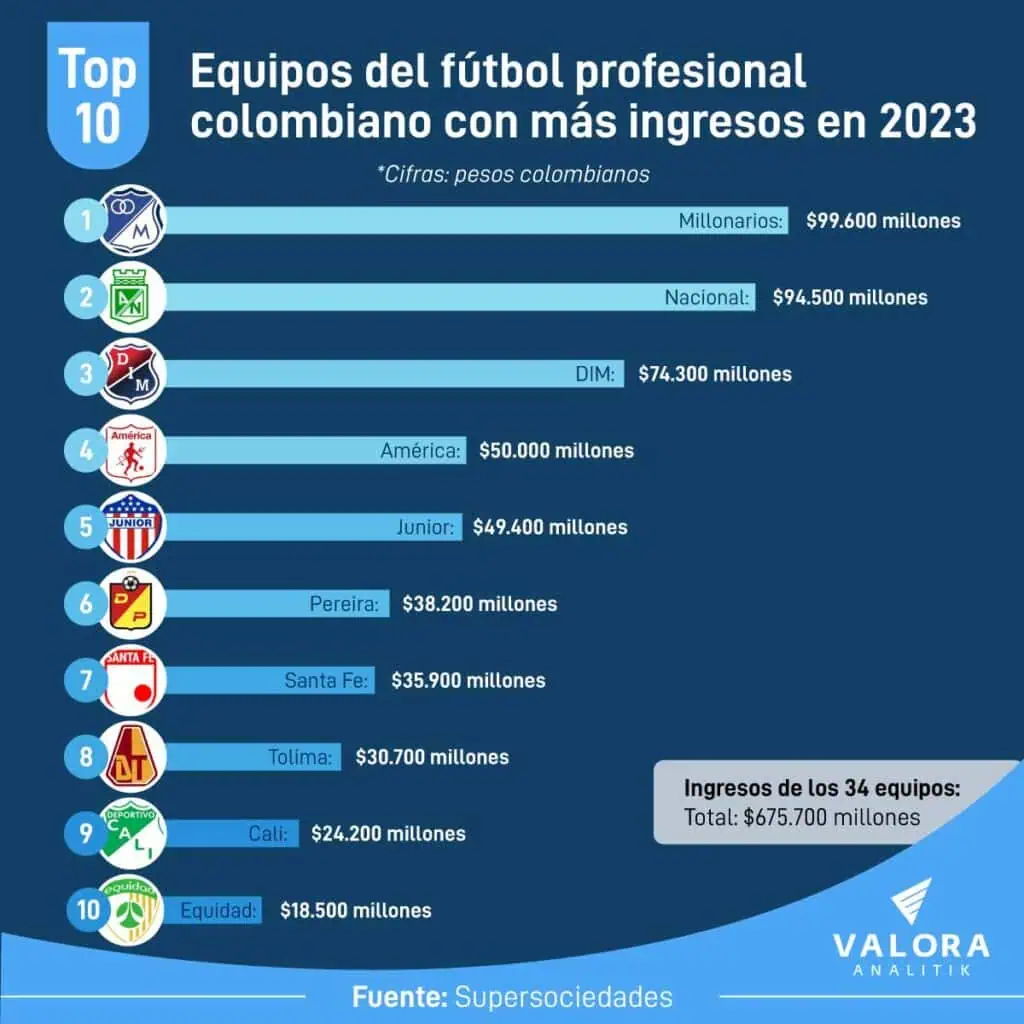 Millonarios y Nacional lideran top de equipos del fútbol profesional colombiano con más ingresos Equipos con más ingresos en el fútbol profesional colombiano