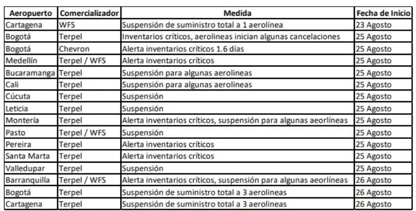 IATA advierte sobre la escasez de combustible para aviones en Colombia Escasez de combustible en los aeropuertos de Colombia