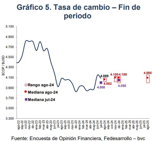 Expectativas del dólar en Colombia