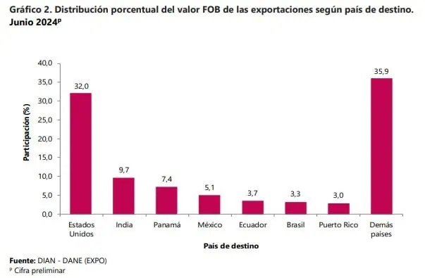 ¿Cuáles son los países que más están comprando exportaciones de Colombia? Exportaciones de Colombia a junio