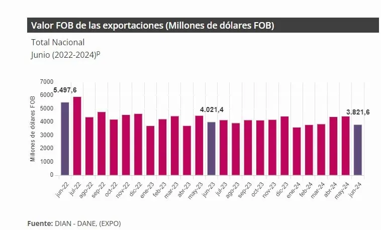 Exportaciones de Colombia cayeron en junio por segundo mes consecutivo Exportaciones junio. Foto: DANE.