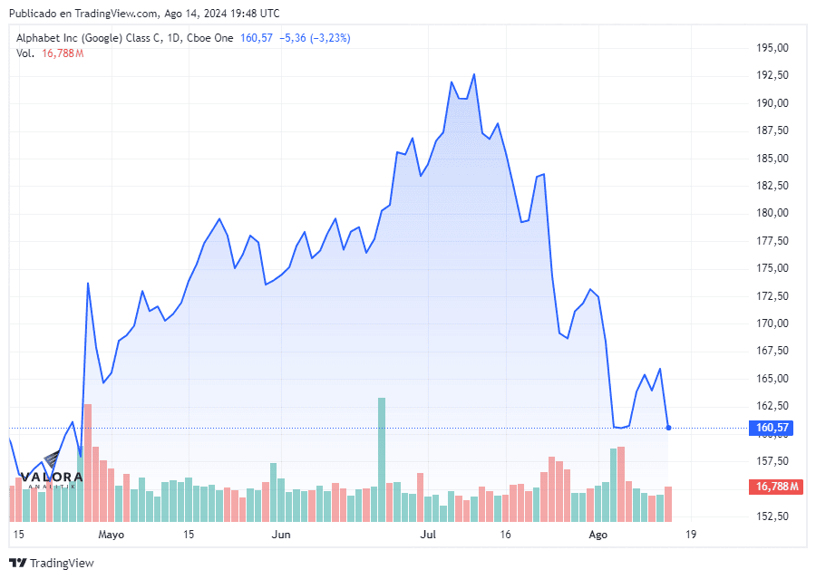 Autoridades de Estados Unidos contemplan dividir Google para romper monopolio Acciones de Google