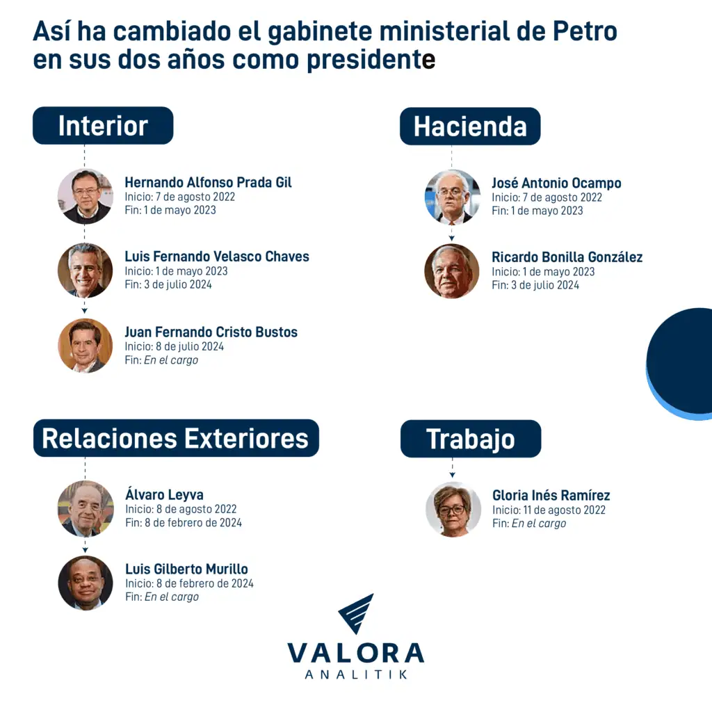 30 ministros han pasado por el gabinete ministerial de Petro en dos años de Gobierno Rotación del gabinete ministerial del presidente Gustavo Petro.