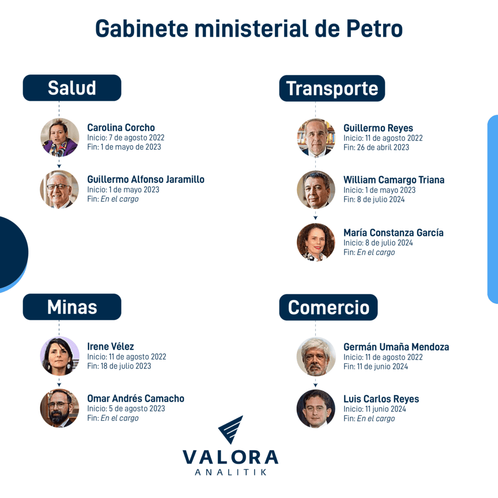 30 ministros han pasado por el gabinete ministerial de Petro en dos años de Gobierno
