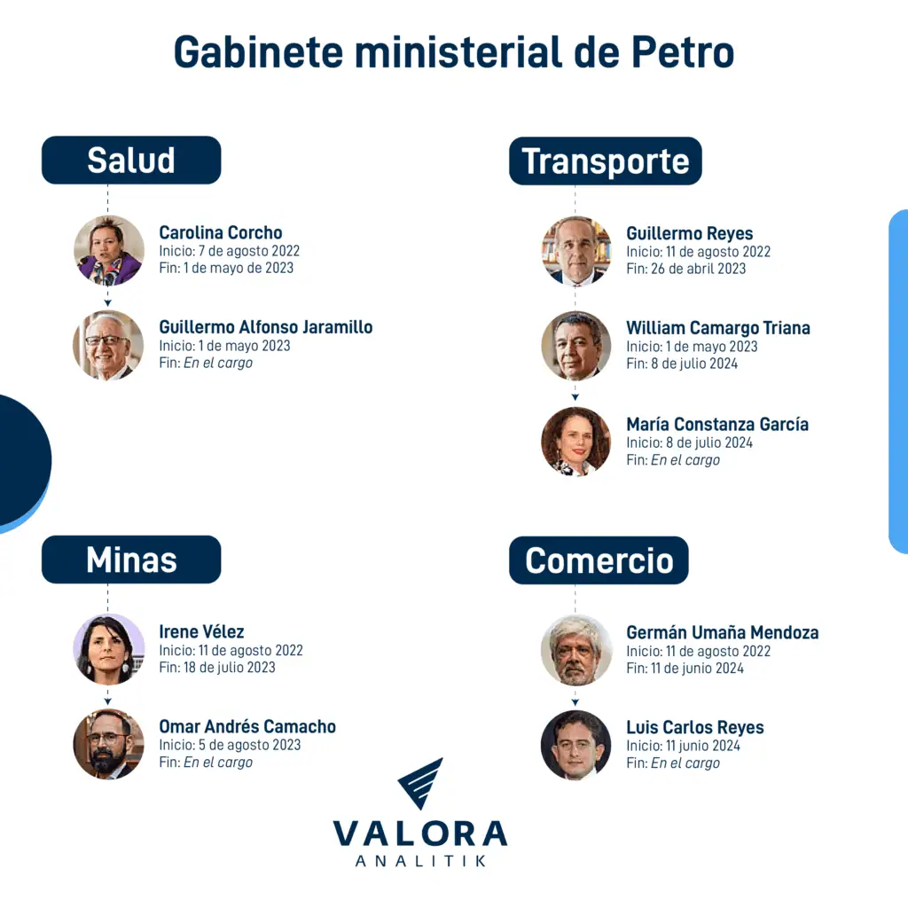 30 ministros han pasado por el gabinete ministerial de Petro en dos años de Gobierno 30 ministros han pasado por el gabinete ministerial de Petro en dos años de Gobierno