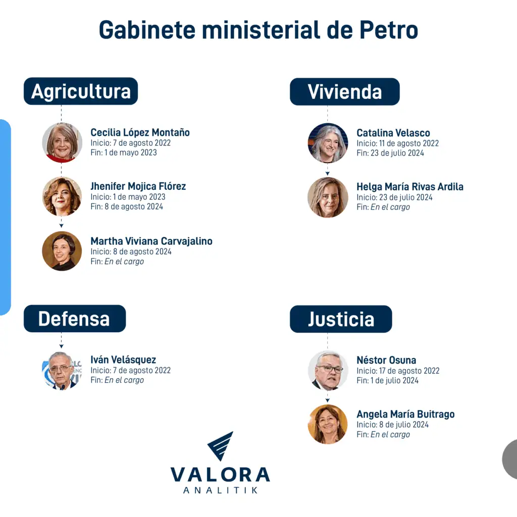 30 ministros han pasado por el gabinete ministerial de Petro en dos años de Gobierno Rotación del gabinete ministerial del presidente Gustavo Petro.