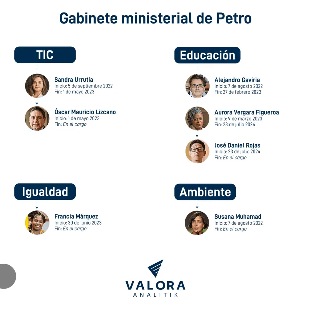 30 ministros han pasado por el gabinete ministerial de Petro en dos años de Gobierno Rotación del gabinete ministerial del presidente Gustavo Petro.