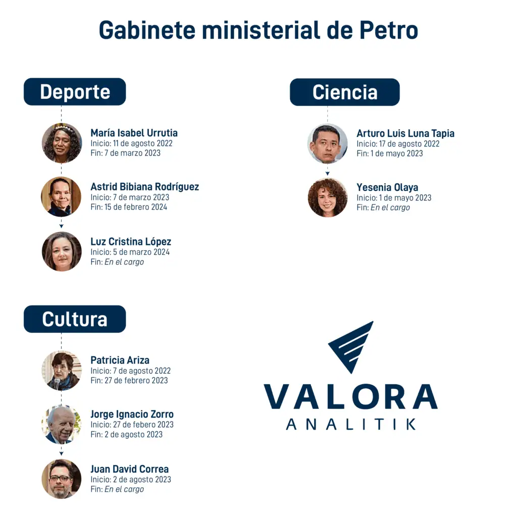 30 ministros han pasado por el gabinete ministerial de Petro en dos años de Gobierno Rotación del gabinete ministerial del presidente Gustavo Petro.