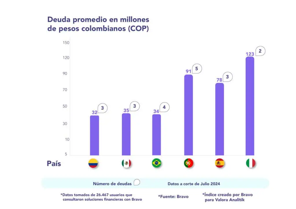 Índice Bravo y Valora Analitik: Aumenta endeudamiento en Colombia, pero sigue siendo más bajo que en la región Índice Bravo – Valora Analitik