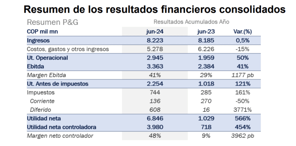Resultados Grupo Argos segundo trimestre 2024