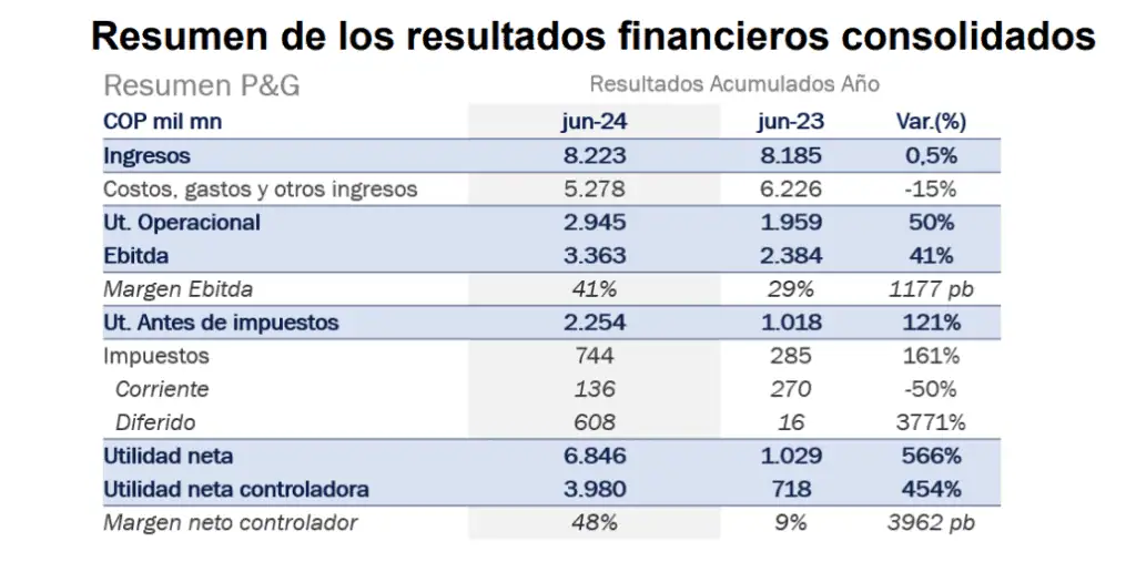 Grupo Argos eleva utilidades en primer semestre tras desinversión en Nutresa Resultados Grupo Argos segundo trimestre 2024