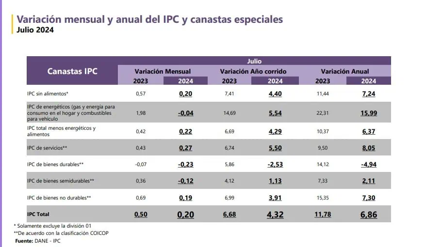 En julio, persistió desaceleración de inflación en rubros como electrodomésticos, alimentos y energía Inflación por canastas. Foto: DANE.