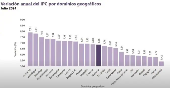 Inflación en Colombia volvió a descender en julio tras haber aumentado en junio IPC ciudades. Foto: DANE.