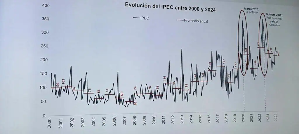 Fedesarrollo: incertidumbre de la política económica aumentó en julio IPEC entre el 2000 y el 2024