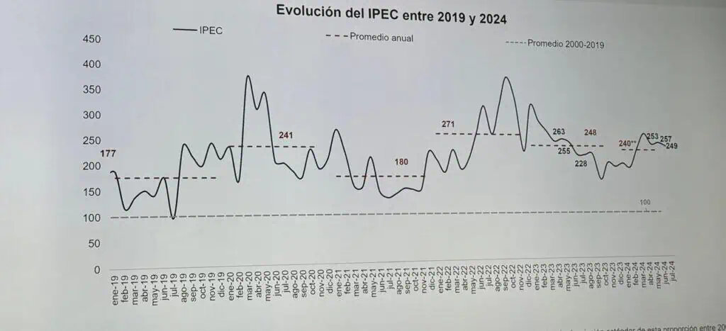 Fedesarrollo: incertidumbre de la política económica aumentó en julio Indicador de incertidumbre de política económica. Foto: Valora Analitik