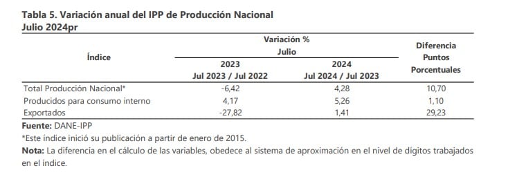 Precios al productor. Foto: DANE.