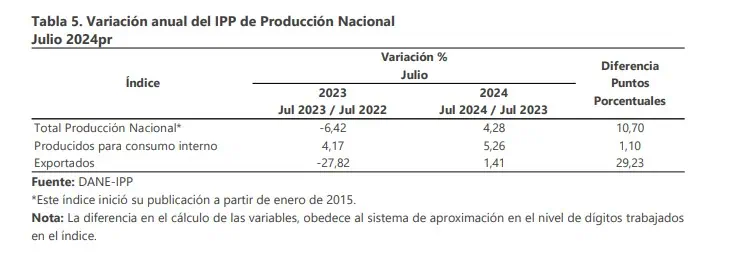 ¿Por qué los precios al productor tuvieron importante aumento en Colombia en julio? Precios al productor. Foto: DANE.
