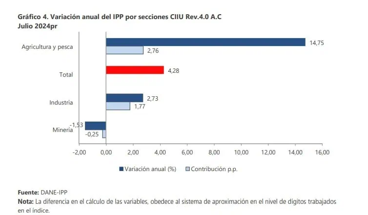 ¿Por qué los precios al productor tuvieron importante aumento en Colombia en julio? Precios al productor. Foto: DANE.