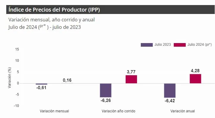 ¿Por qué los precios al productor tuvieron importante aumento en Colombia en julio? Precios al productor. Foto: DANE.