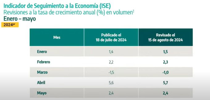Revisiones PIB. Foto: DANE.