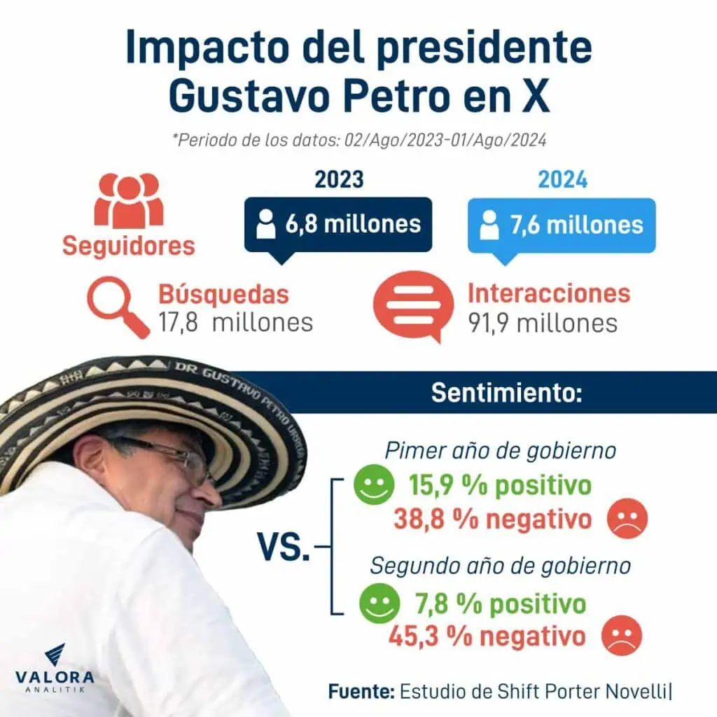 Petro en redes sociales: Uno de los líderes políticos más criticados del mundo Impacto del presidente Gustavo Petro en la red social X.
