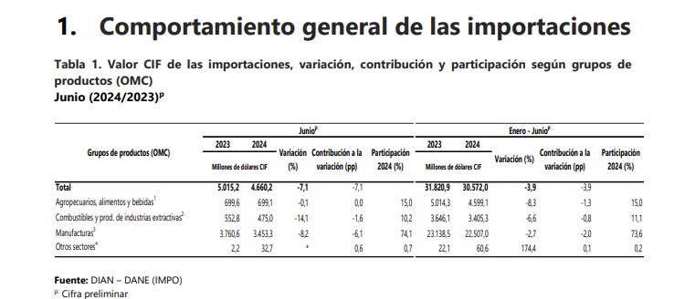 ¿Cuáles sectores tuvieron las mayores importaciones de Colombia en el primer semestre? Importaciones de Colombia. Foto: DANE.