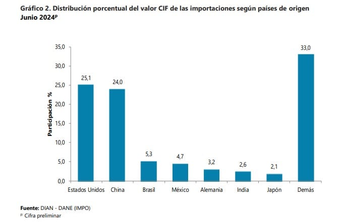 ¿Cuáles sectores tuvieron las mayores importaciones de Colombia en el primer semestre? Importaciones de Colombia por países
