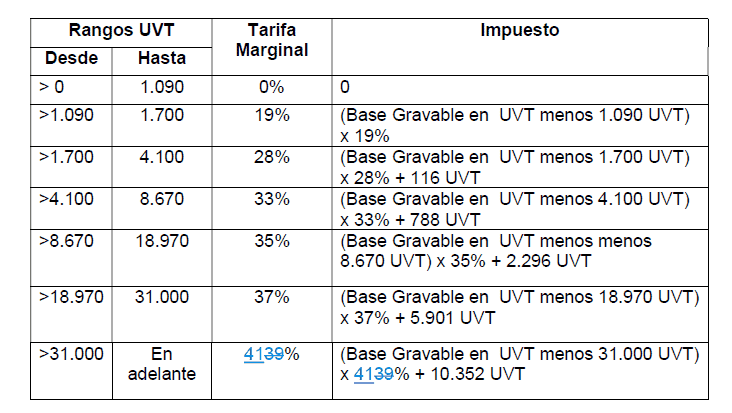 Ministro de Hacienda confirma que sí existe borrador del 5x1.000 y propuesta de subir otros impuestos Reforma tributaria de Petro personas naturales
