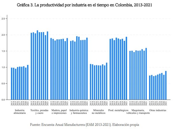Indicadores de productividad en Colombia