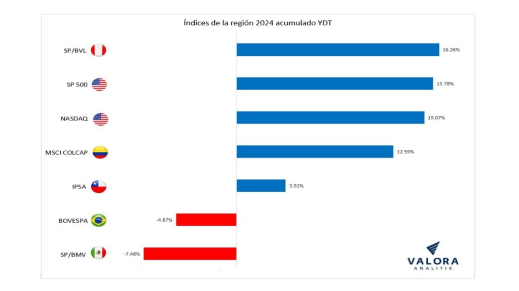 Así se han movido las acciones en la Bolsa de Valores de Colombia en 2024