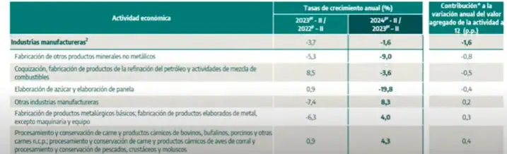 Sectores que están jalonando economía en Colombia; industria sigue decaída Industria manufacturera. Foto: DANE.