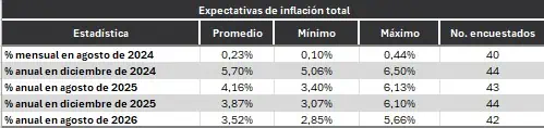 Encuesta BanRep Colombia: mercado baja expectativa de tasas de interés e inflación de 2024 Inflación BanRep. Foto: BanRep.