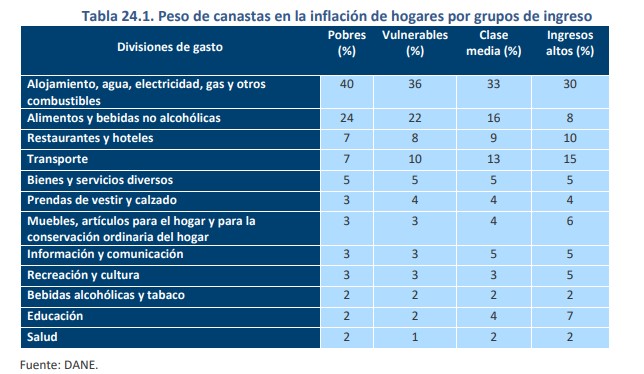 Inflación con pobreza. Foto: DANE.
