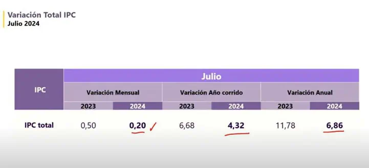 Inflación en Colombia volvió a descender en julio tras haber aumentado en junio Inflación julio. Foto: DANE.