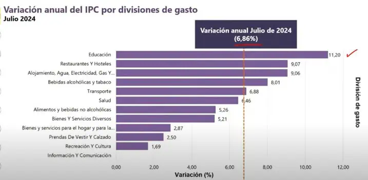 Inflación en Colombia volvió a descender en julio tras haber aumentado en junio Inflación por rubros. Foto: DANE.