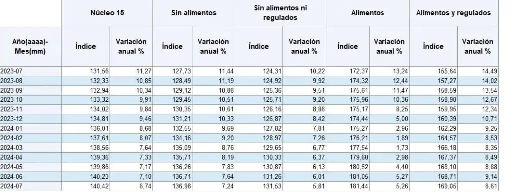 En julio, fuerte caída de todas las inflaciones básicas medidas por Banco de la República en Colombia Inflaciones básicas. Foto: BanRep.