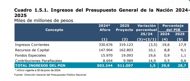 Ingresos presupuesto. Foto: MinHacienda.