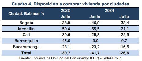 Intención de comprar vivienda en Colombia en julio