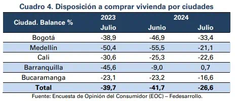 Mejoró la intención de comprar vivienda en Colombia Intención de comprar vivienda en Colombia en julio