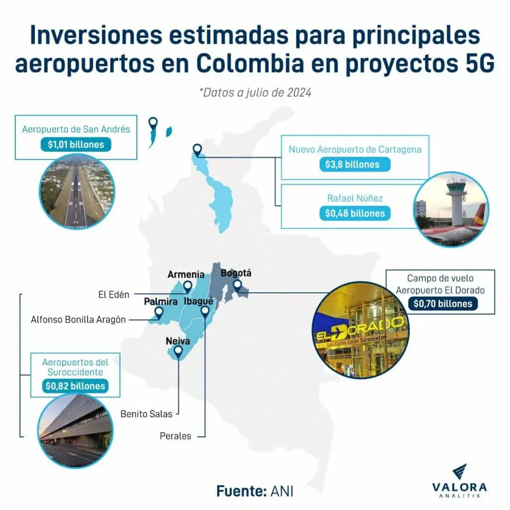 Este es el futuro para los principales aeropuertos y sus concesiones en Colombia Inversiones aeropuertos Colombia