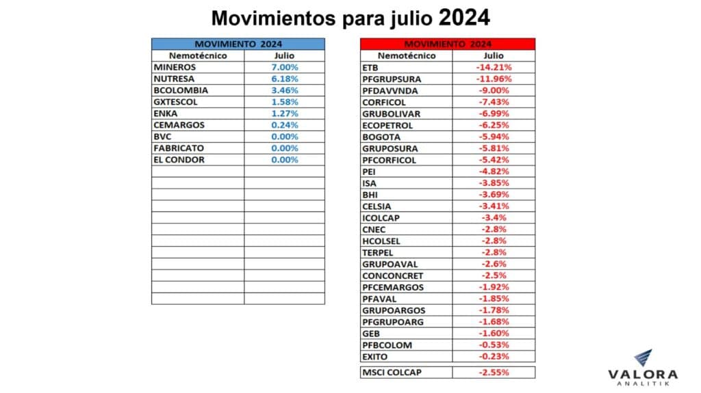 Así se han movido las acciones en la Bolsa de Valores de Colombia en 2024