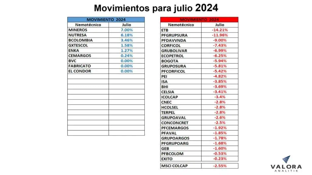Así se han movido las acciones en la Bolsa de Valores de Colombia en 2024 Así se han movido las acciones en la Bolsa de Valores de Colombia en 2024