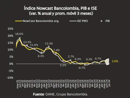 Nowcast de Bancolombia: PIB en segundo trimestre sería del 2,3 %, superando expectativas PIB Bancolombia. Foto: Bancolombia.