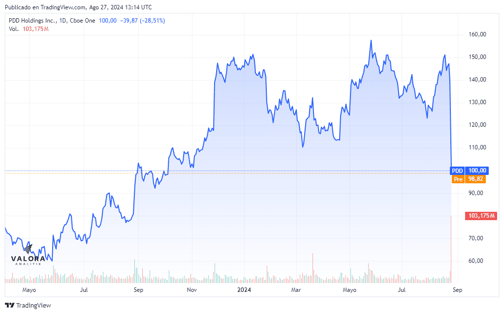 ¿Cuánto han variado las acciones de PPD Holdings, dueño de Temu, en bolsa de Estados Unidos? Acciones de PDD Holdings, dueño de Temu.