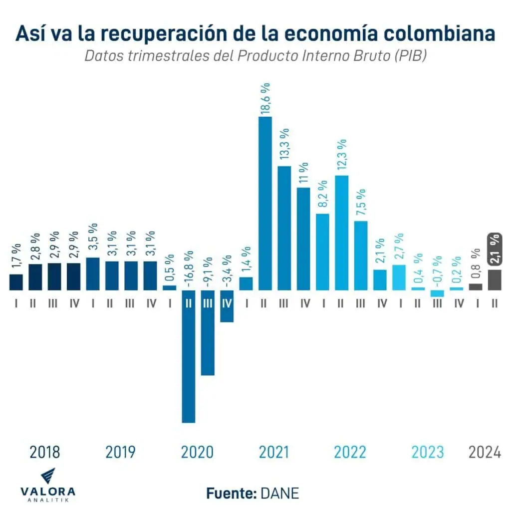 Ahora | Economía colombiana creció 2,1 % en segundo trimestre del año Comportamiento del PIB. Foto: Valora Analitik.