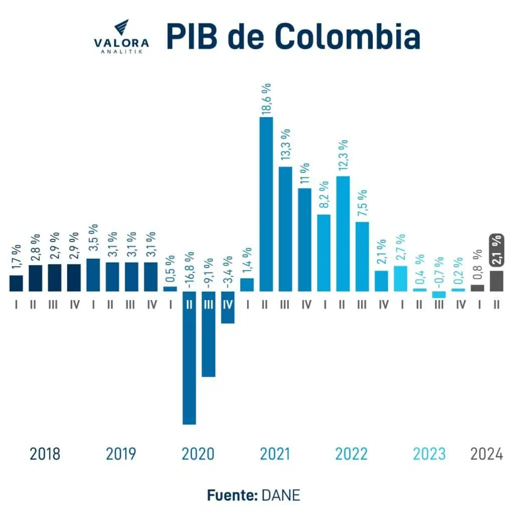 Empresarios quedaron con sensación “agridulce” tras dato del PIB de Colombia Comportamiento del PIB de Colmbia. Foto: Valora Analitik.